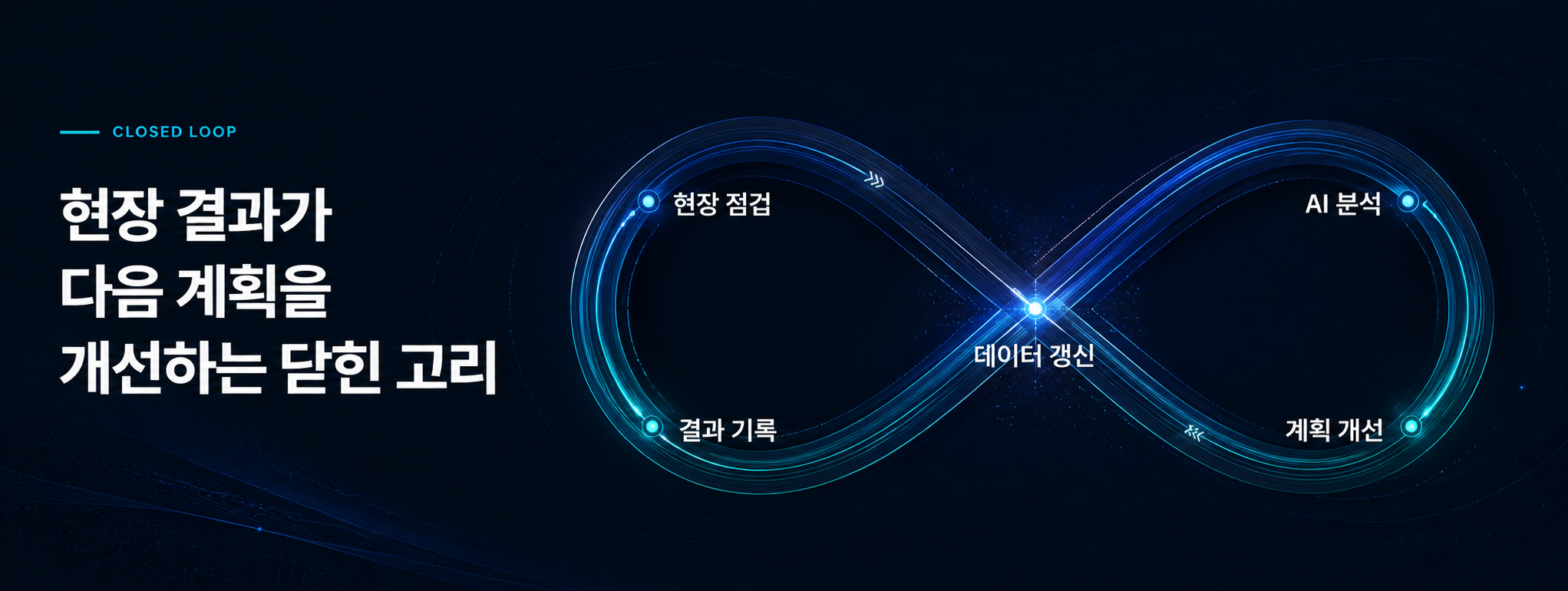 현장 점검, 결과 기록, 데이터 갱신, AI 분석, 계획 개선이 무한 순환하며 다음 계획을 개선하는 닫힌 고리